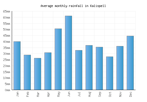 Kalispell monthly rainfall chart (mm)