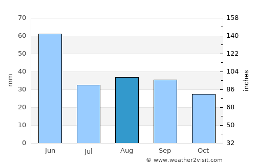 Kalispell average rain in August