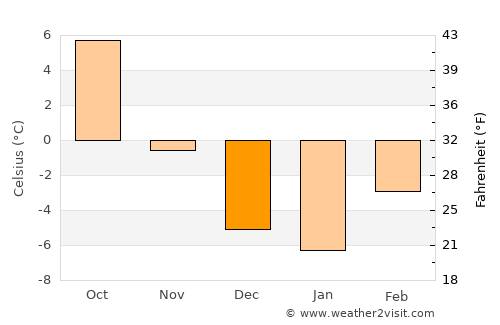 Kalispell average temperature in December