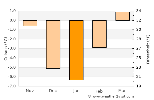 Kalispell average temperature in January