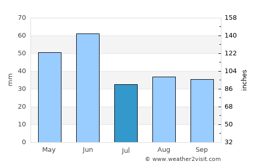 Kalispell average rain in July