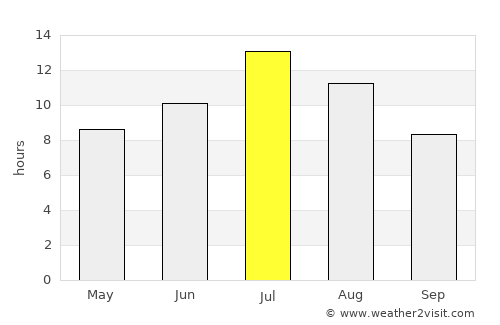 Kalispell average rain in July