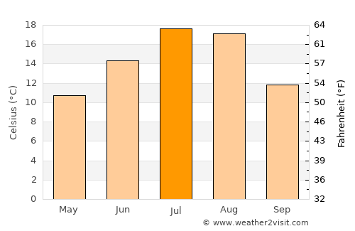 Kalispell average temperature in July