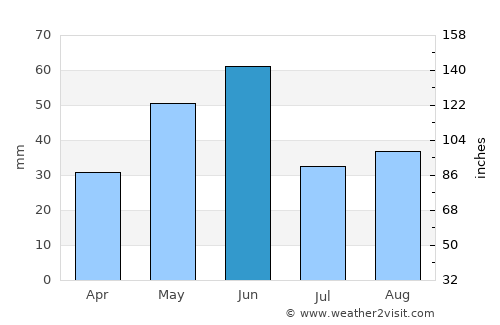 Kalispell average rain in June