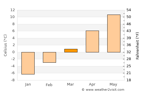 Kalispell average temperature in March