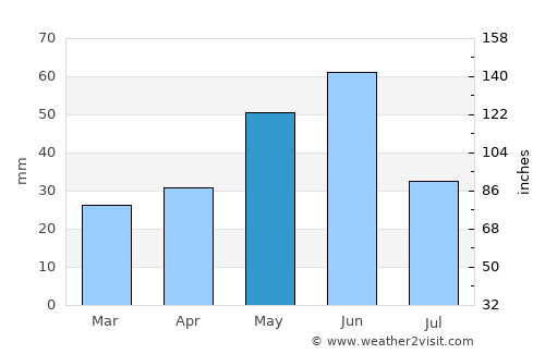 Kalispell average rain in May