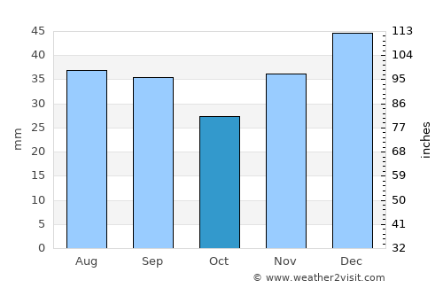 Kalispell average rain in October