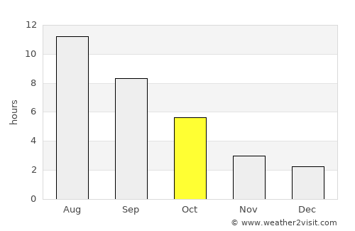 Kalispell average rain in October