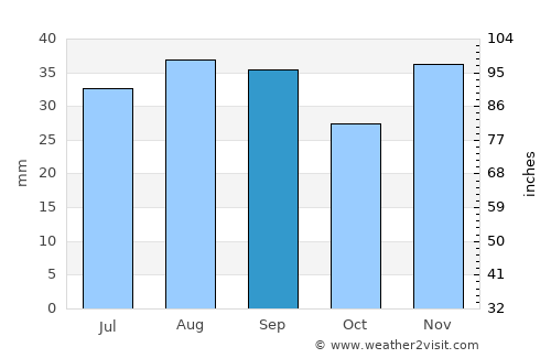 Kalispell average rain in September