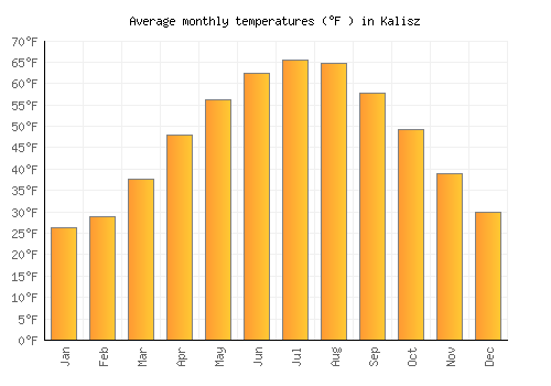 Kalisz average temperature chart (Fahrenheit)