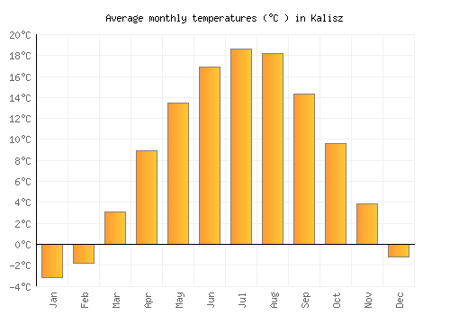 Kalisz average temperature chart (Celsius)