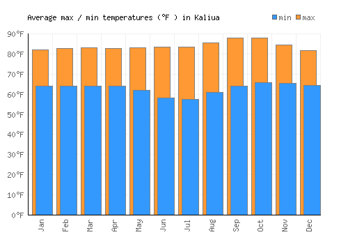 Kaliua average minimum / maximum temperatures (Fahrenheit)