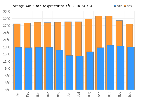 Kaliua average minimum / maximum temperatures (Celsius)