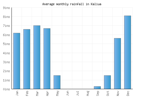 Kaliua monthly rainfall chart (inches)
