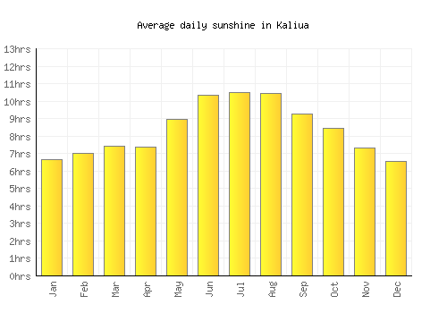 Kaliua average daily sunshine chart