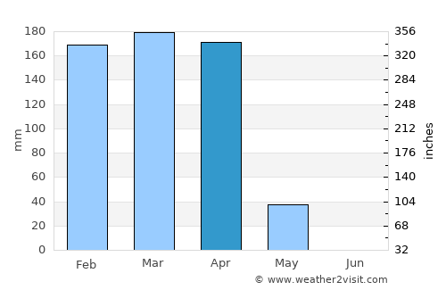 Kaliua average rain in April