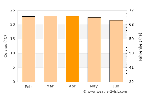 Kaliua average temperature in April