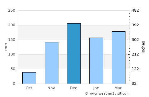 Kaliua average rain in December