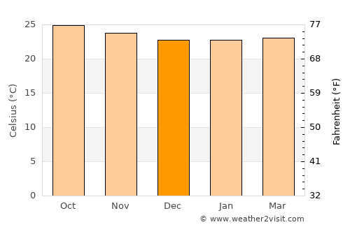 Kaliua average temperature in December