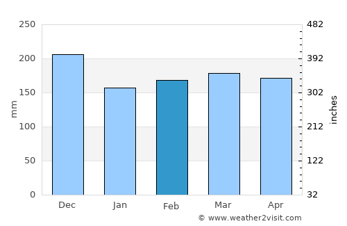 Kaliua average rain in February