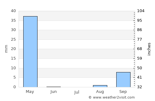 Kaliua average rain in July