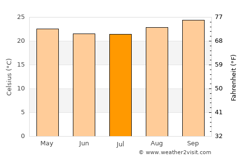 Kaliua average temperature in July