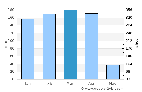 Kaliua average rain in March