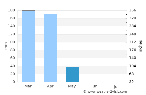 Kaliua average rain in May