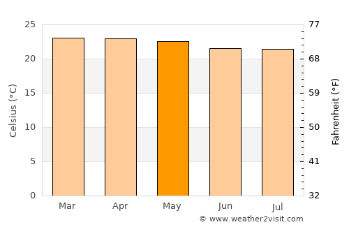 Kaliua average temperature in May