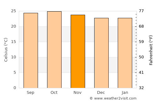 Kaliua average temperature in November