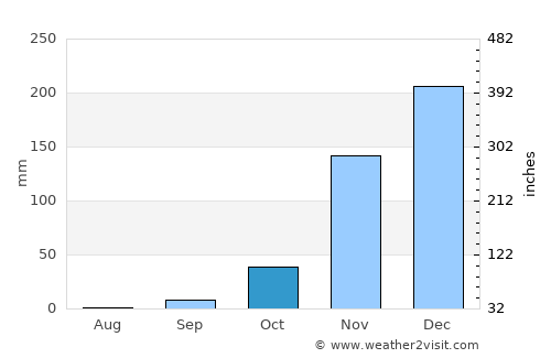 Kaliua average rain in October