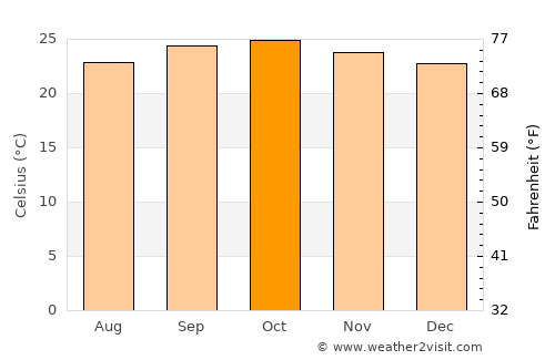 Kaliua average temperature in October
