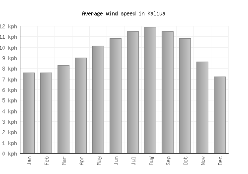 Kaliua average winspeed by month (km/h)