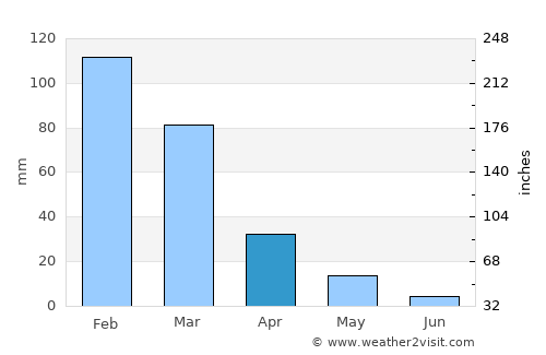 Kalívai average rain in April