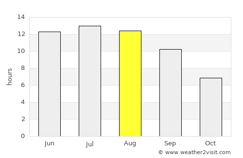 Kalívai average rain in August