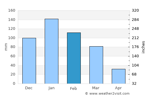 Kalívai average rain in February