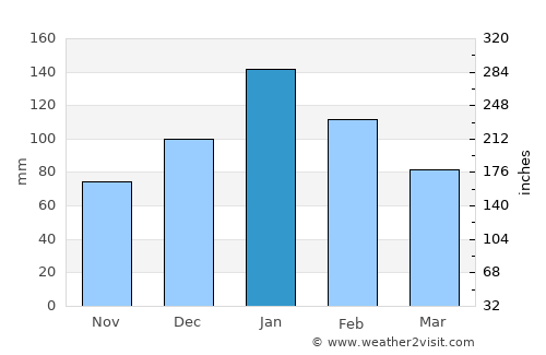 Kalívai average rain in January
