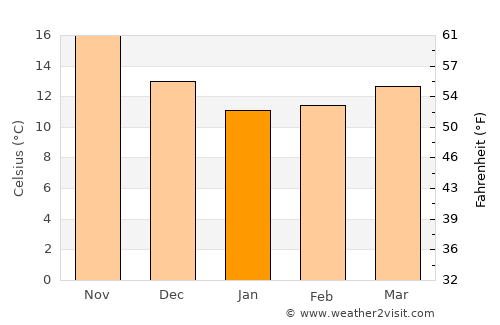 Kalívai average temperature in January