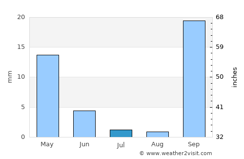 Kalívai average rain in July