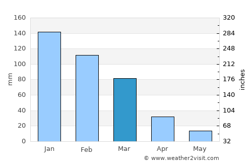Kalívai average rain in March