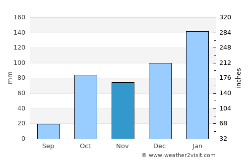 Kalívai average rain in November