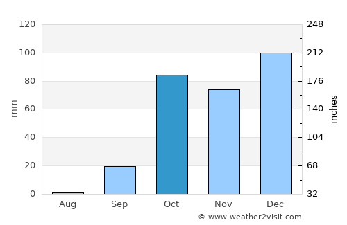 Kalívai average rain in October