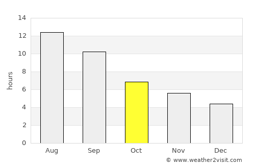 Kalívai average rain in October