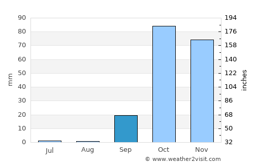 Kalívai average rain in September