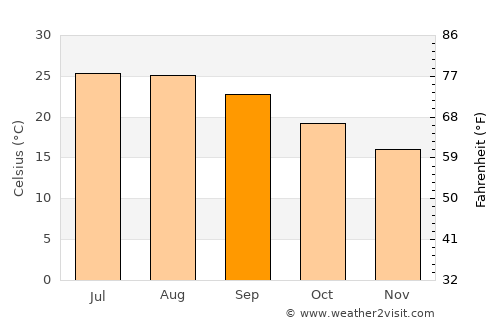 Kalívai average temperature in September