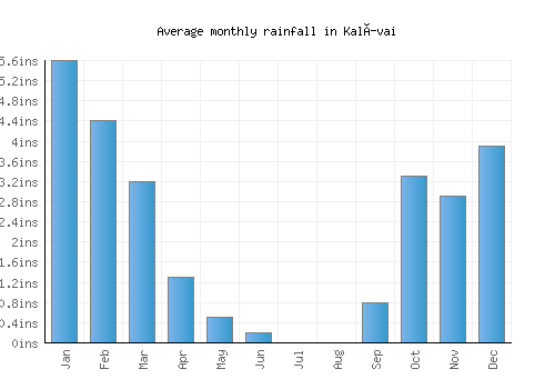 Kalívai monthly rainfall chart (inches)