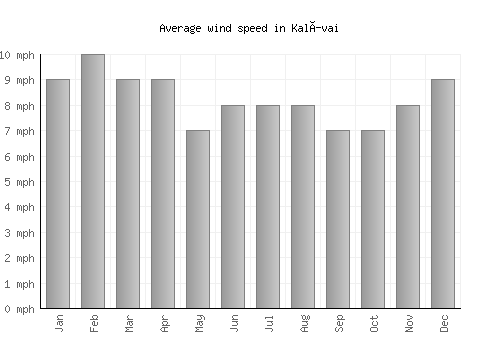 Kalívai average winspeed by month (mph)