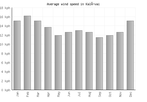 Kalívai average winspeed by month (km/h)