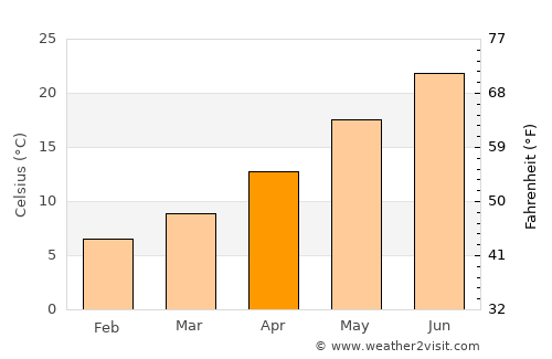 Kalívia Poliyírou average temperature in April