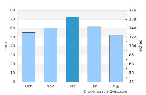 Kalívia Poliyírou average rain in December